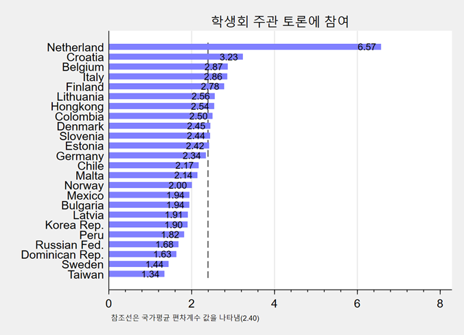 국가 간 학생회 주관 토론 참여 정도 편차 비교