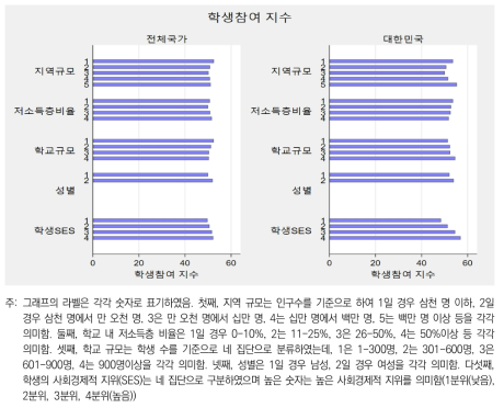 국가 간 학생의 학교 참여 지수 집단 간 차이 비교