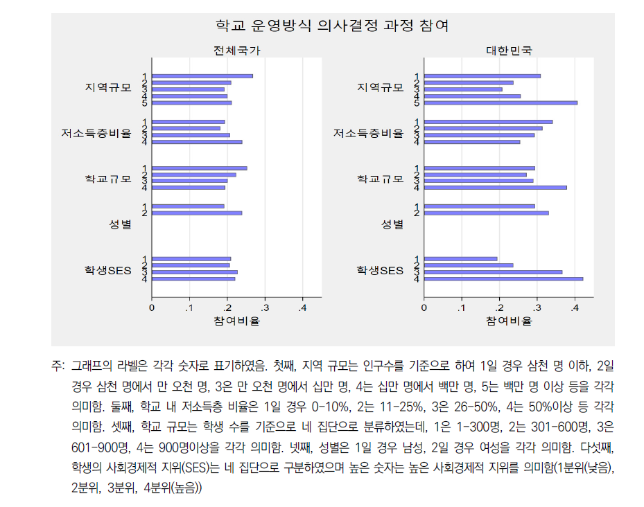 국가 간 학교 운영방식 의사결정 과정 참여의 집단 간 차이 비교