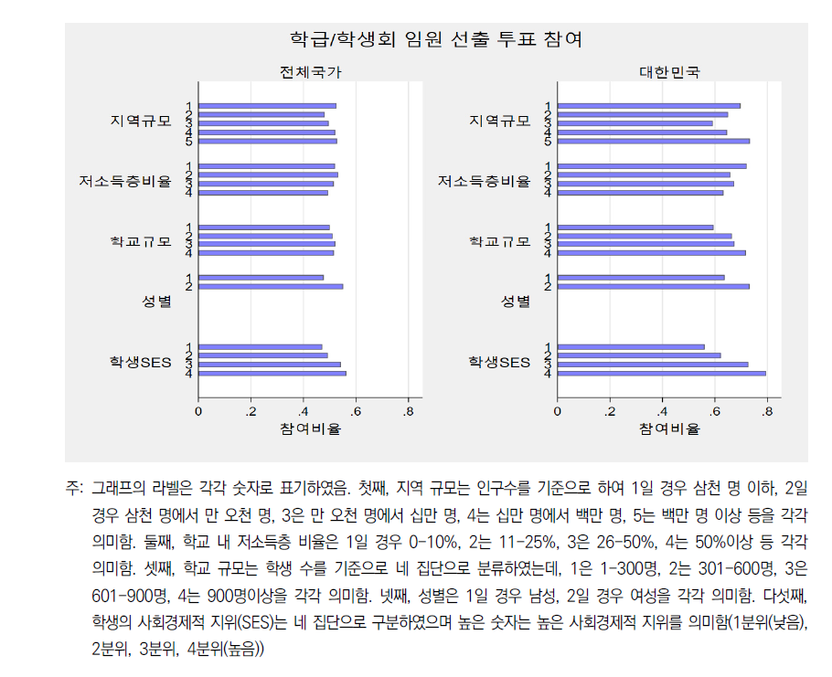 국가 간 학급/학생회 임원 선출 투표 참여의 집단 간 차이 비교
