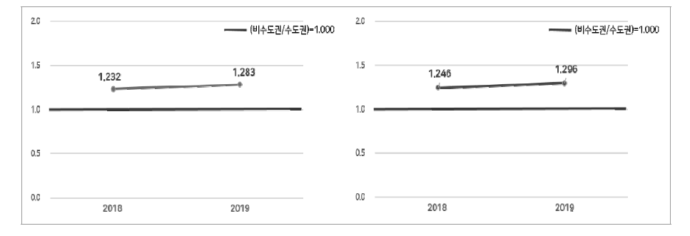 대학교육 지역격차 지수(종합) 분석결과(좌: 2018년, 우: 2019년)