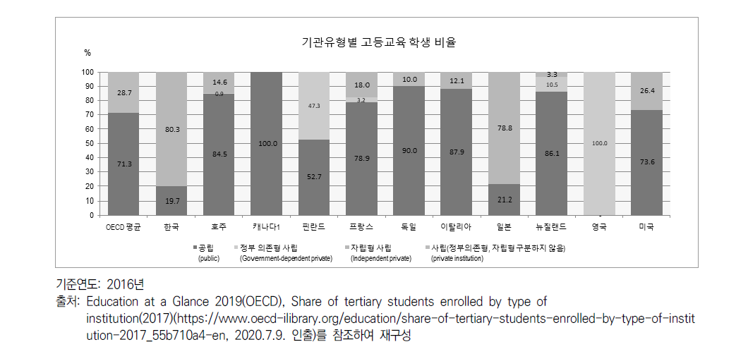 기관유형별 고등교육 학생 비율(2017)