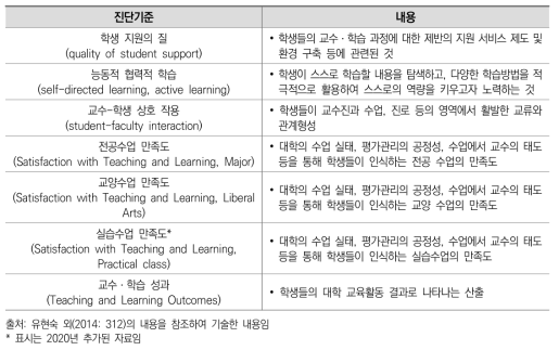 대학의 교수ㆍ학습 과정 수준에 대한 7대 진단 기준