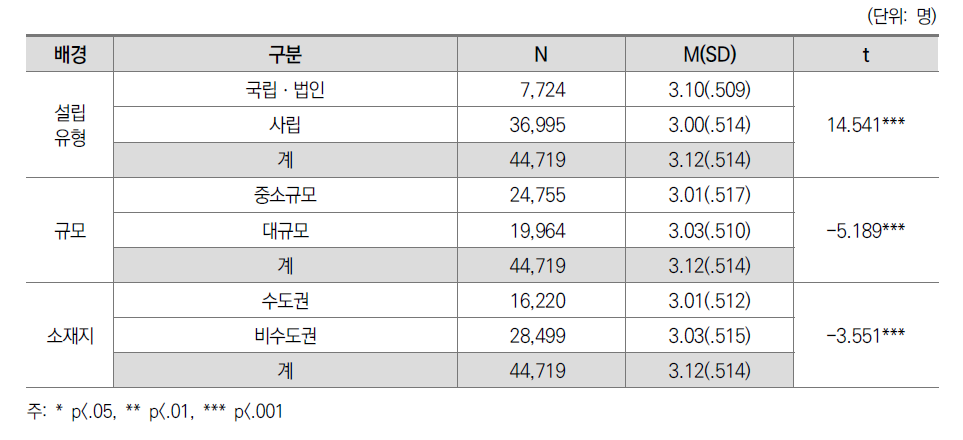 학생 지원의 질: 대학 간 차이(전체)