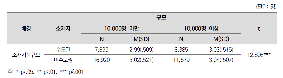 학생 지원의 질: 소재지별 규모별 차이(전체)