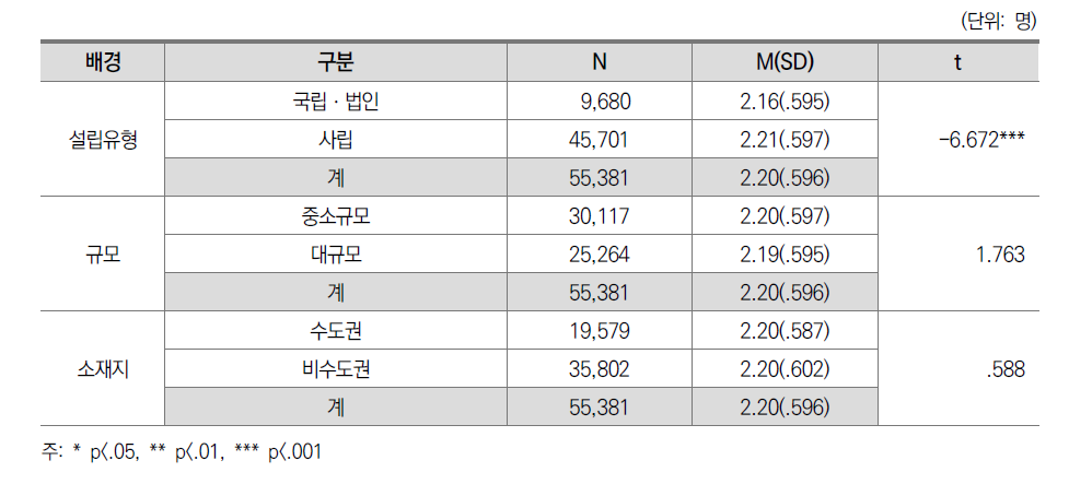 능동적 협력적 학습: 대학 간 차이(전체)