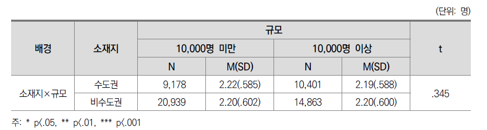 능동적 협력적 학습: 소재지별 규모별 차이(전체)