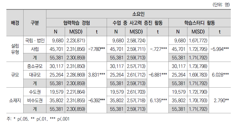 능동적 협력적 학습: 소요인별 대학 간 차이(전체)