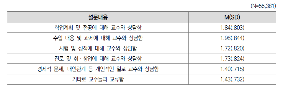 교수-학생 상호작용 응답 현황: 2020(전체)