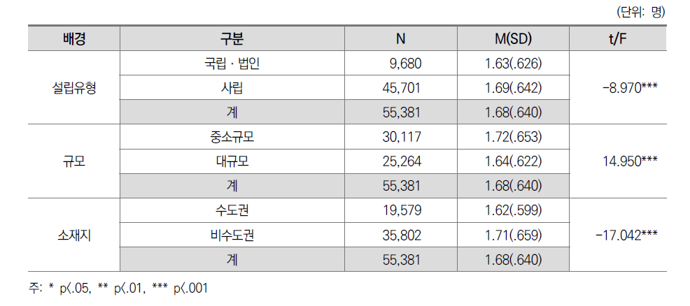 교수-학생 상호작용: 대학 간 차이(전체)