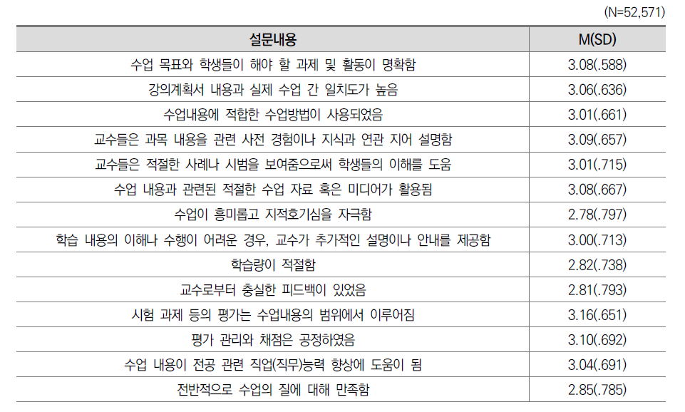 전공수업 만족도 응답 현황: 2020(전체)