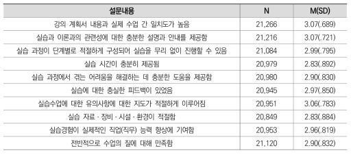 실습수업 만족도 응답 현황: 2020(전체)