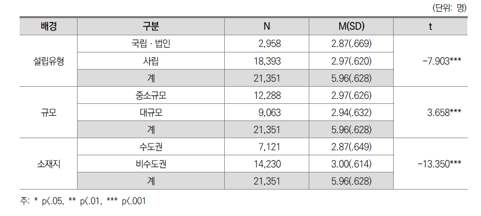 실습수업 만족도: 대학 간 차이(전체)