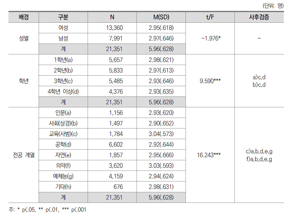 실습수업 만족도: 학생 간 차이(전체)