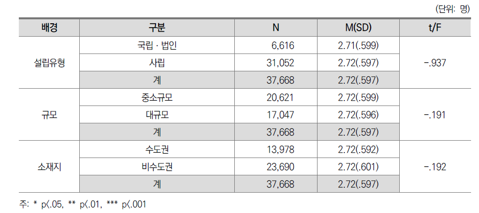 교수ㆍ학습 성과: 대학 간 차이(전체)