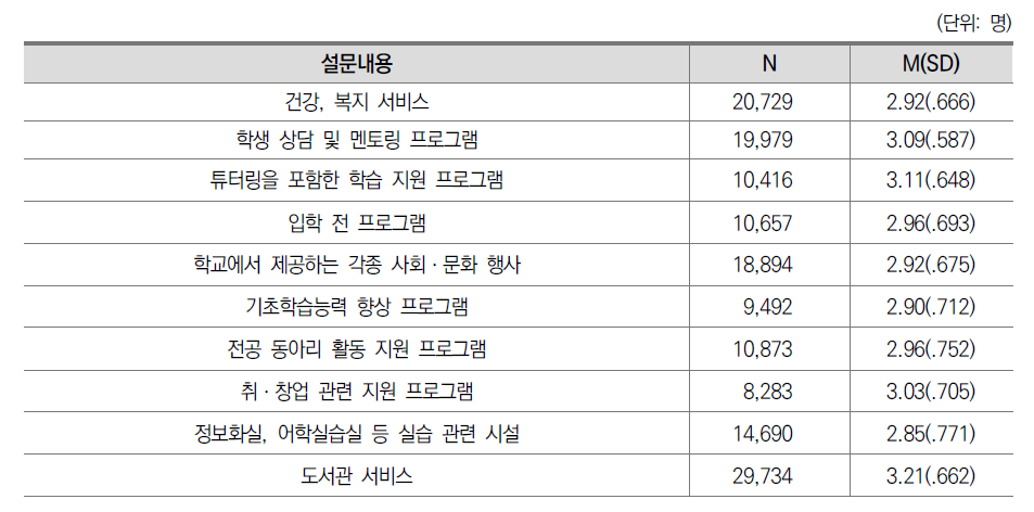 학생 지원의 질 응답 현황: 2020(일반대)