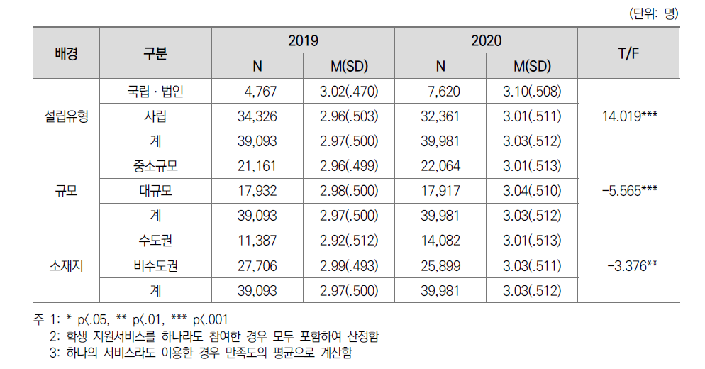 학생 지원의 질: 대학 간 차이(일반대)