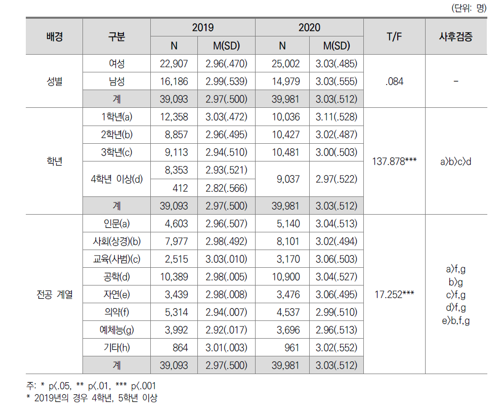 학생 지원의 질: 학생 간 차이(일반대)