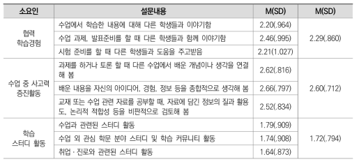 능동적 협력적 학습 응답 현황: 2020(일반대)