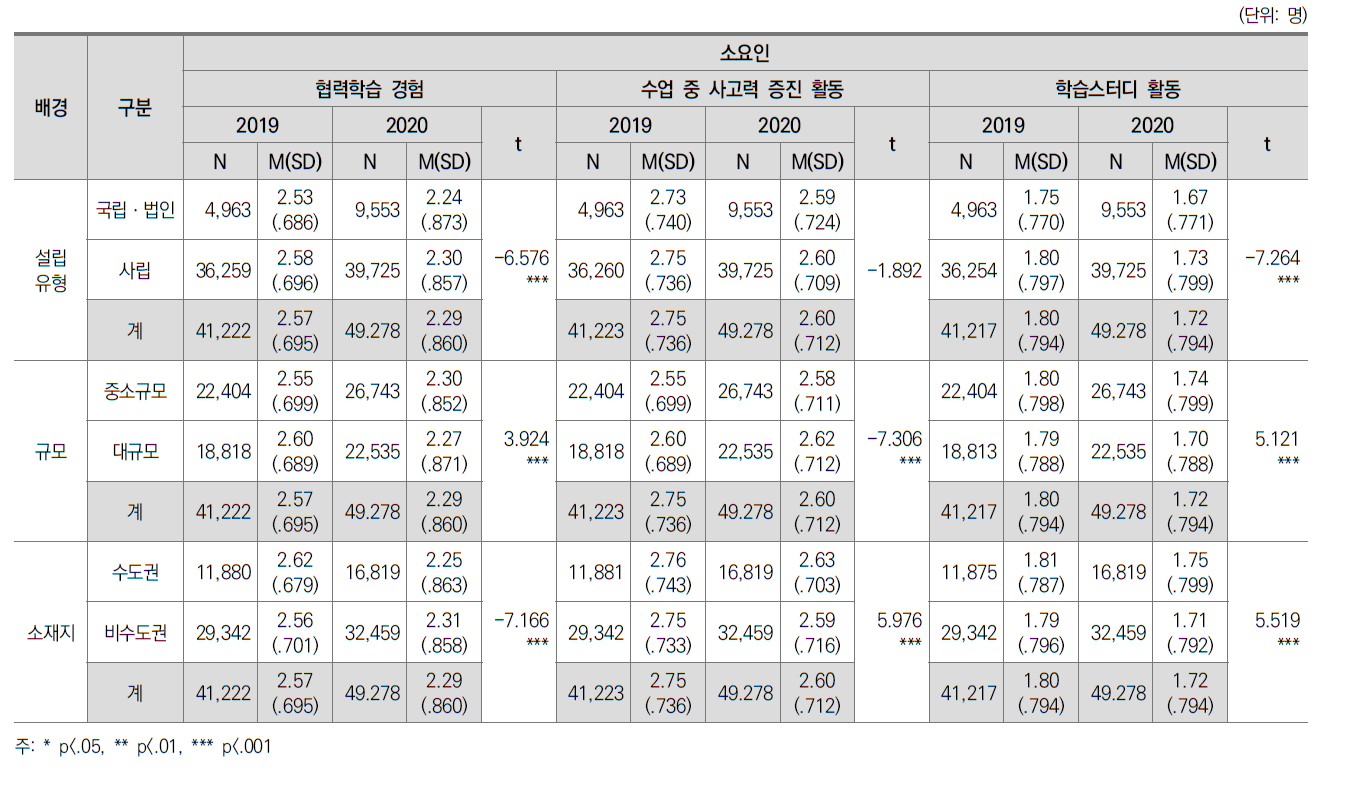 능동적 협력적 학습: 소요인별 대학 간 차이(일반대)