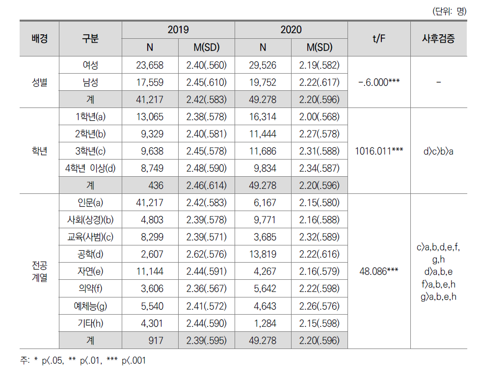 능동적 협력적 학습: 학생 간 차이(일반대)