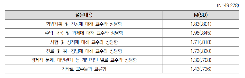 교수-학생 상호작용 응답 현황: 2020(일반대)