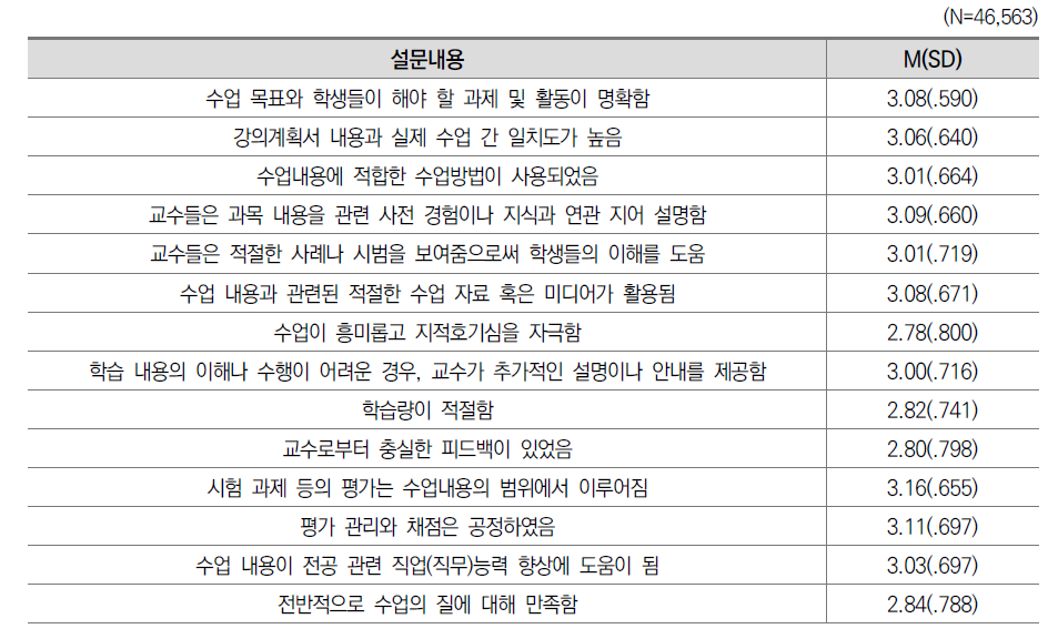 전공수업 만족도 응답 현황: 2020(일반대)