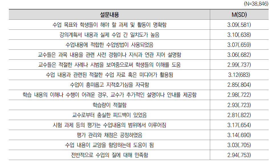 교양수업 만족도 응답 현황: 2020(일반대)