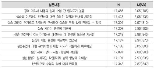 실습수업 만족도 응답 현황: 2020(일반대)