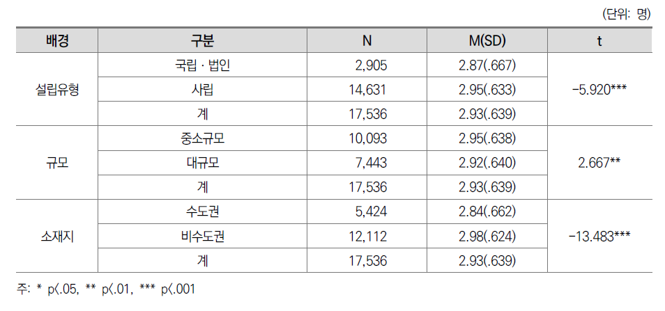 실습수업 만족도: 대학 간 차이(일반대)