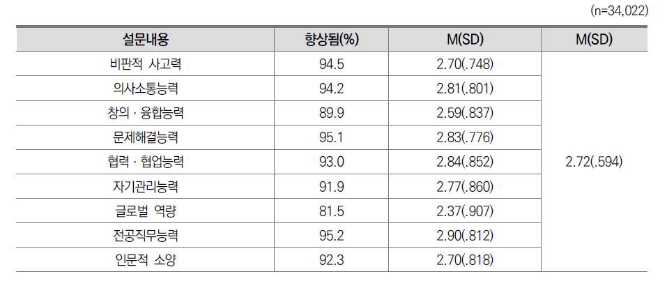 교수ㆍ학습 성과 응답 현황: 2020(일반대)