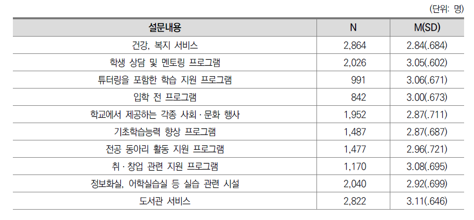 학생 지원의 질 응답 현황: 2020(전문대)