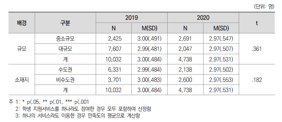 학생 지원의 질: 대학 간 차이(전문대)