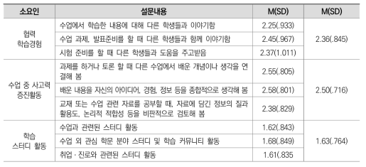 능동적 협력적 학습 응답 현황: 2020(전문대)