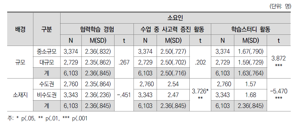 능동적 협력적 학습: 소요인별 대학 간 차이(전문대)