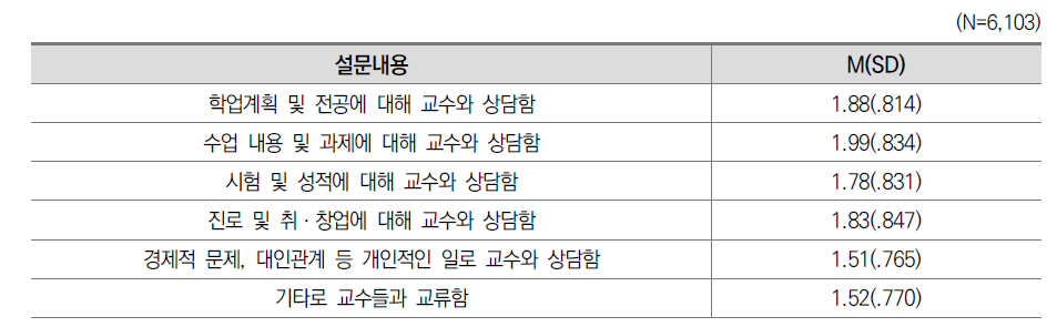 교수-학생 상호작용 응답 현황: 2020(전문대)