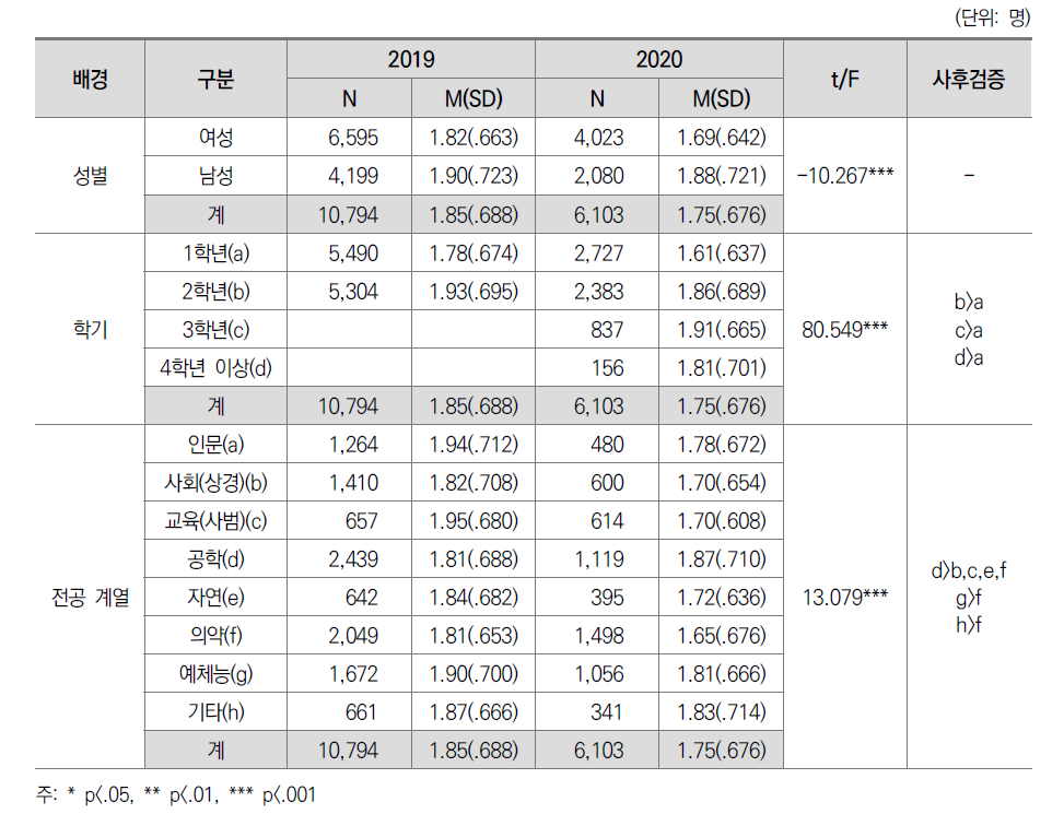 교수-학생 상호작용: 학생 간 차이(전문대)