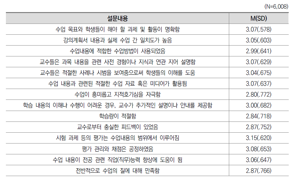 전공수업 만족도 응답 현황: 2020(전문대)