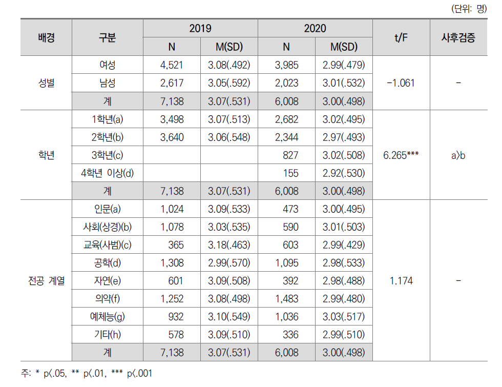 전공수업 만족도: 학생 간 차이(전문대)