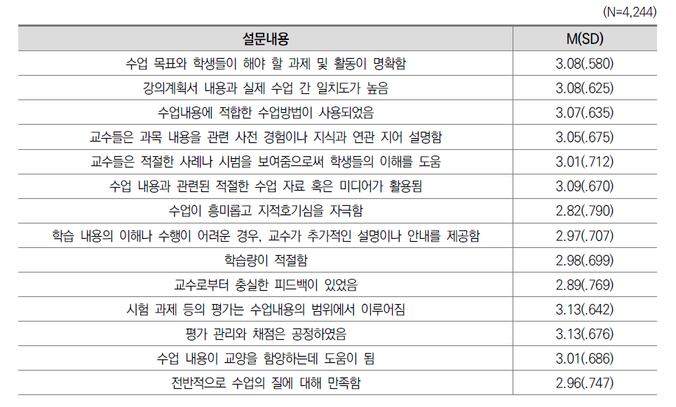 교양수업 만족도 응답 현황: 2020(전문대)