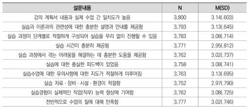 실습수업 만족도 응답 현황: 2020(전문대)