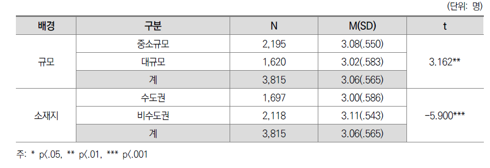 실습수업 만족도: 대학 간 차이(전문대)