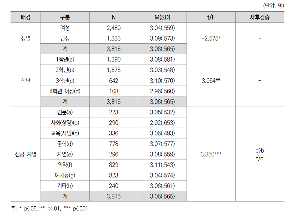 실습수업 만족도: 학생 간 차이(전문대)