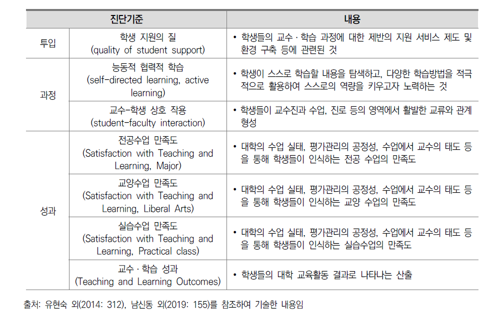 대학의 교수ㆍ학습 과정 수준에 대한 7대 진단 기준