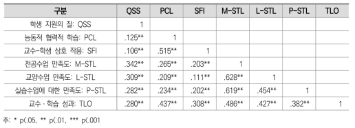 교수ㆍ학습 과정 7개 요인 상관분석 결과