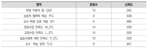 교수ㆍ학습 과정 요인의 신뢰도