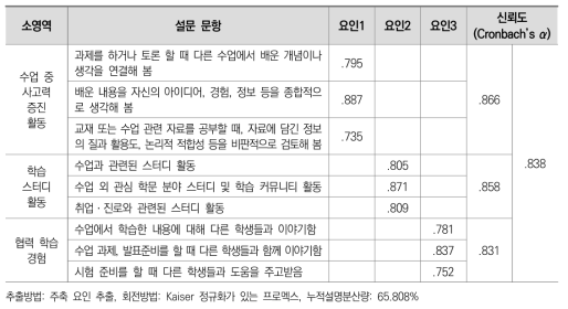 요인분석 결과: 능동적ㆍ협력적 학습활동