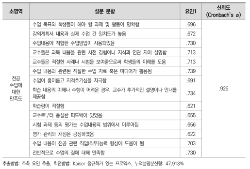 요인분석 결과: 전공수업 만족도