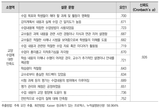 요인분석 결과: 교양수업 만족도