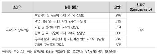 요인분석 결과: 교수-학생 상호작용